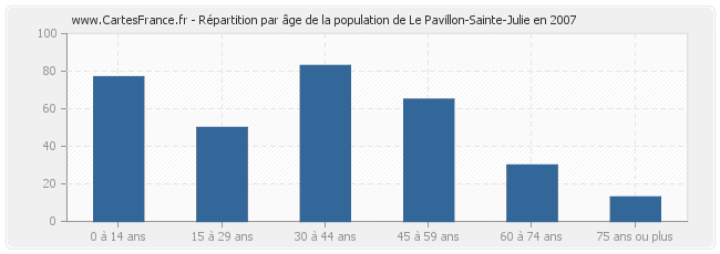 Répartition par âge de la population de Le Pavillon-Sainte-Julie en 2007